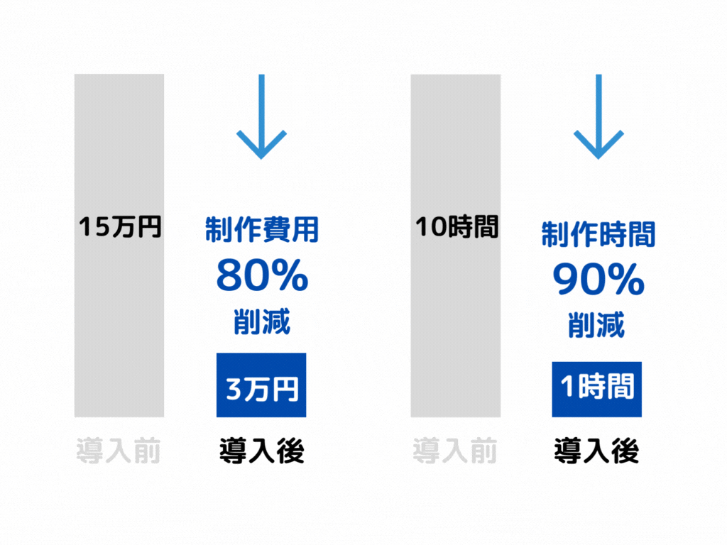 80%のコスト削減を実現